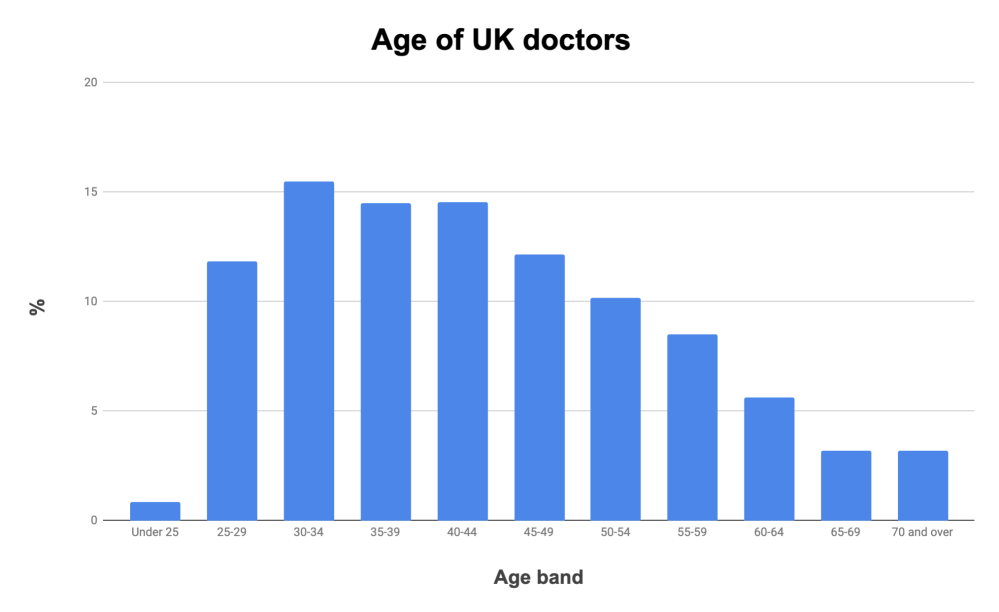 Age of UK doctors