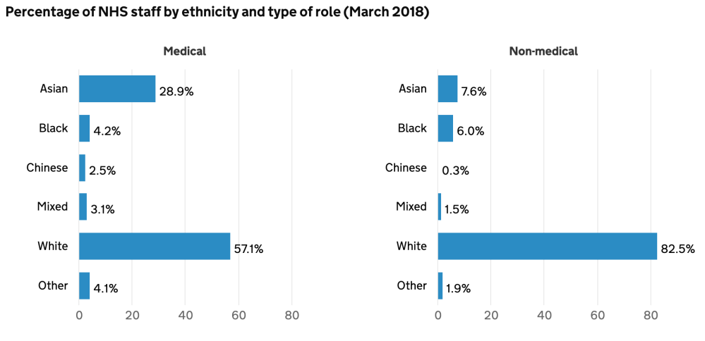 Percentage of NHS staff by ethnicity and type of role (March 2018)
